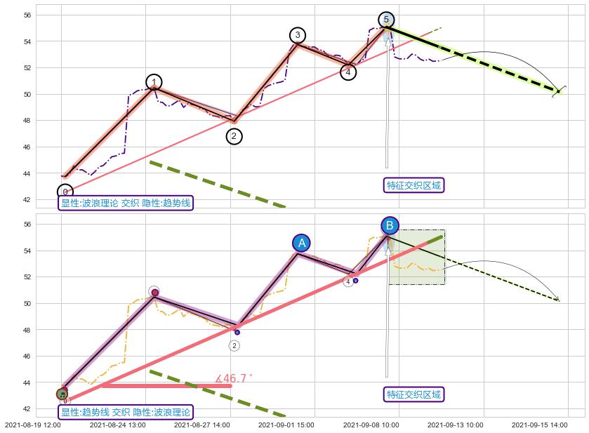趋势线+调整浪ABC+突破整理 ➕ 调整浪ABC